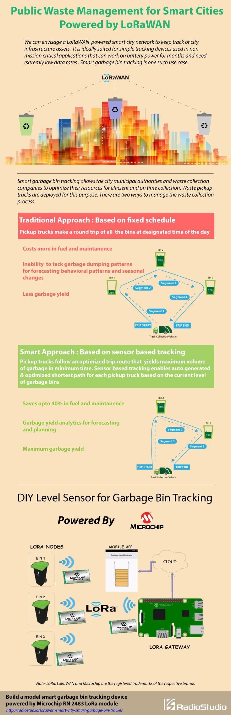 Public #Smart_City waste management System #IOT #Infographic
