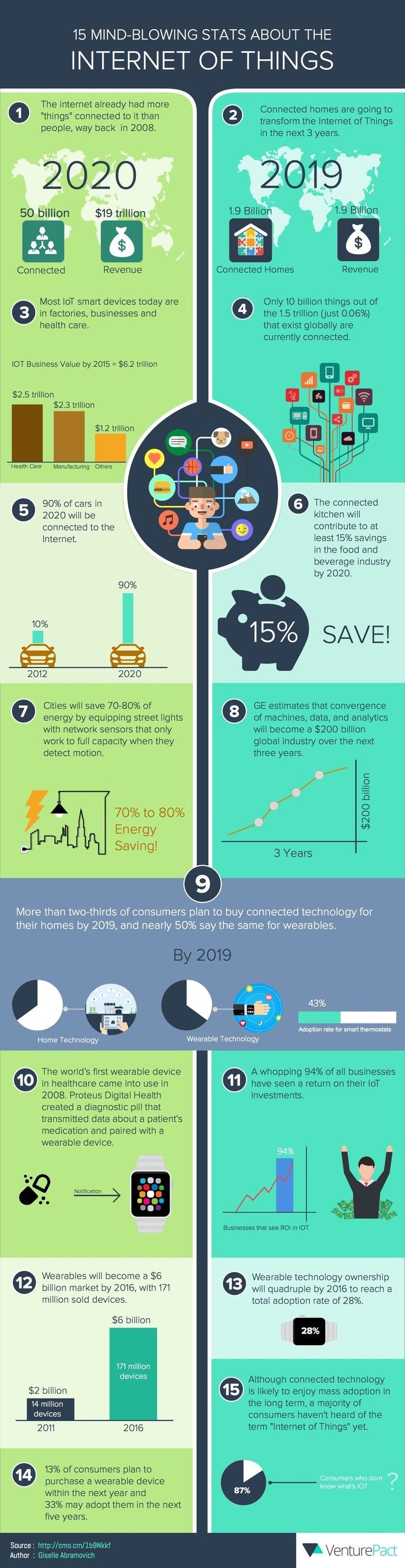 Mind blowing stats about the internet of things #IOT #Smart_City #Infographic