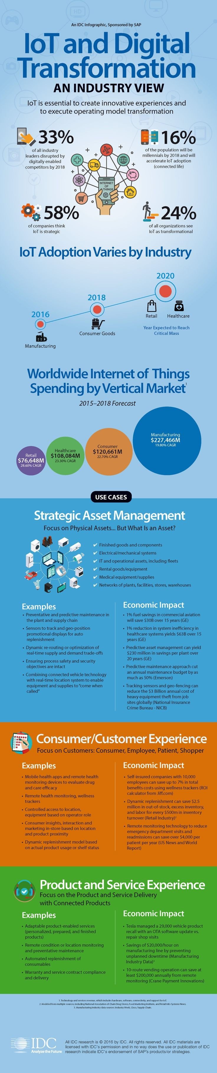 Internet of things #IOT and digital transformation #Smart_City #Infographic