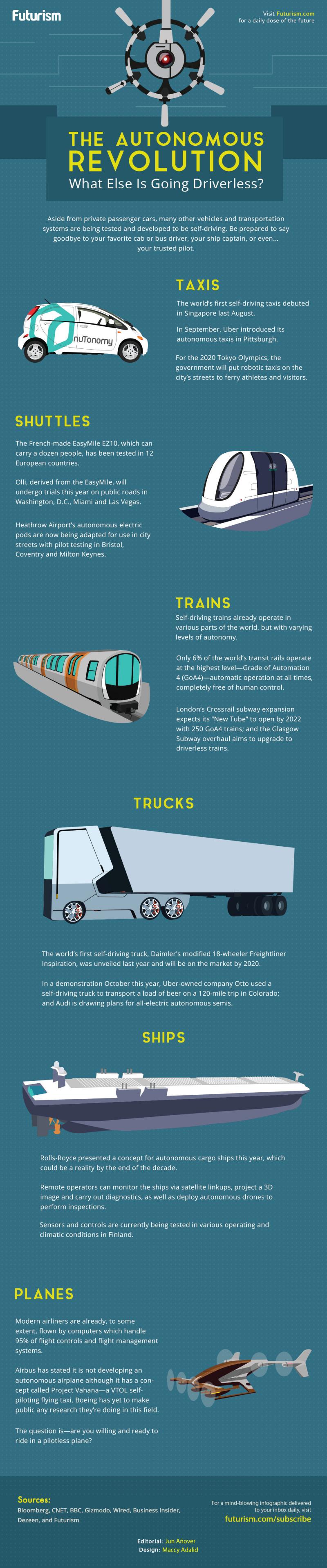 The #autonomous revolution what else is going driverless #Smart_City #IOT #infographic