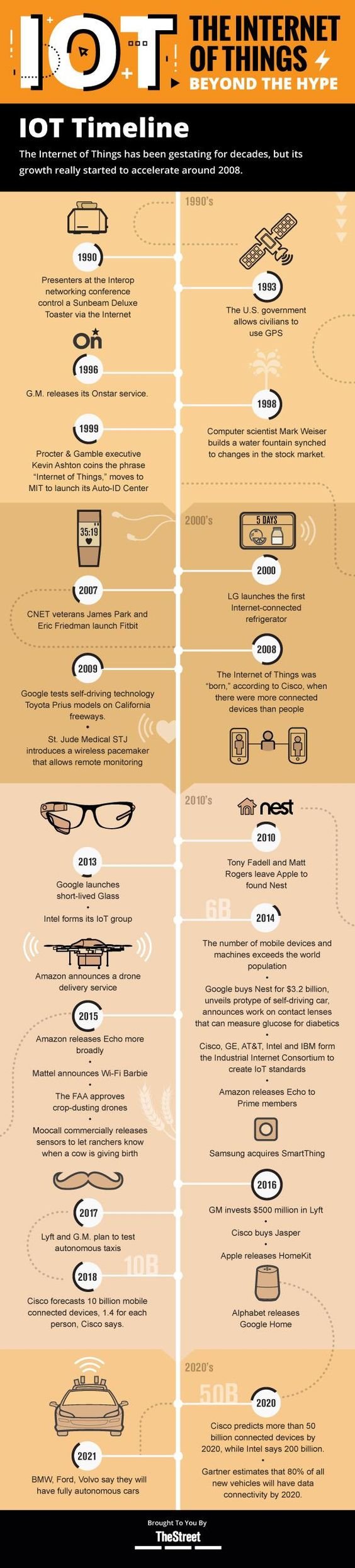 The timeline of Internet of Things #IOT #Smart_City #Infographic