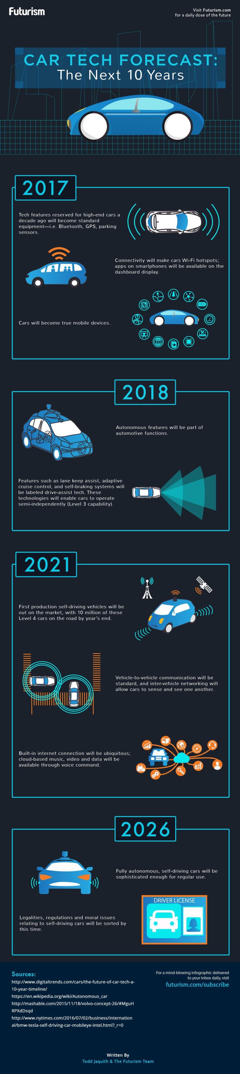 Forecast of #Car #Technology in the next 10 years #Future #Infographic