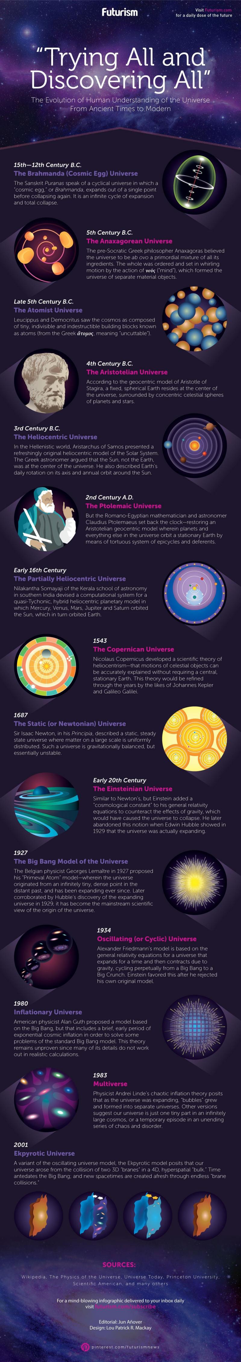 The evolution of #human understanding of the #universe #infographic