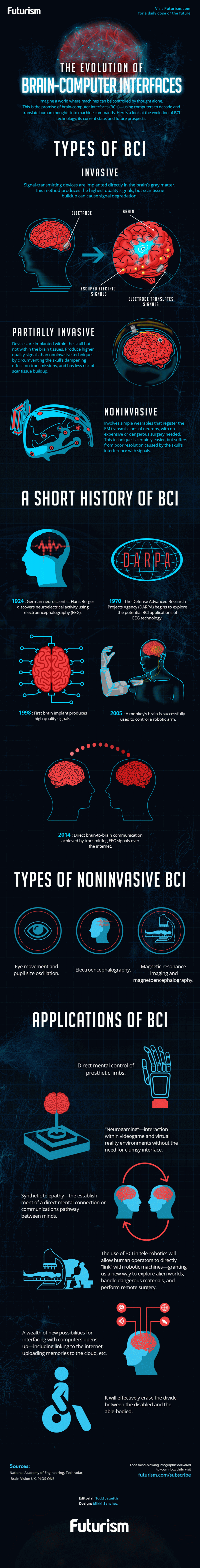 The evolution of #brain computer interfaces #IOT #AI #infographic