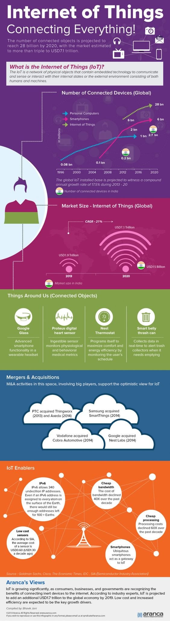 Connecting Everything #IoT #Smart_City #Infographic