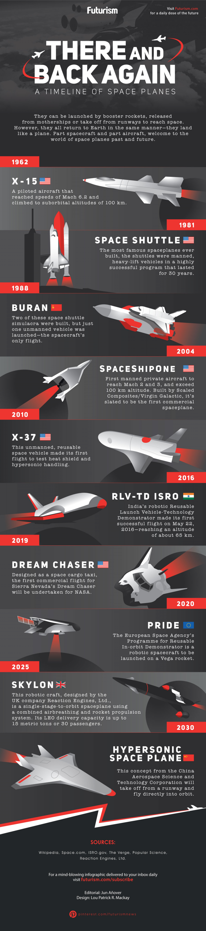 There and Back again a timeline of #Space #Planes #Infographic