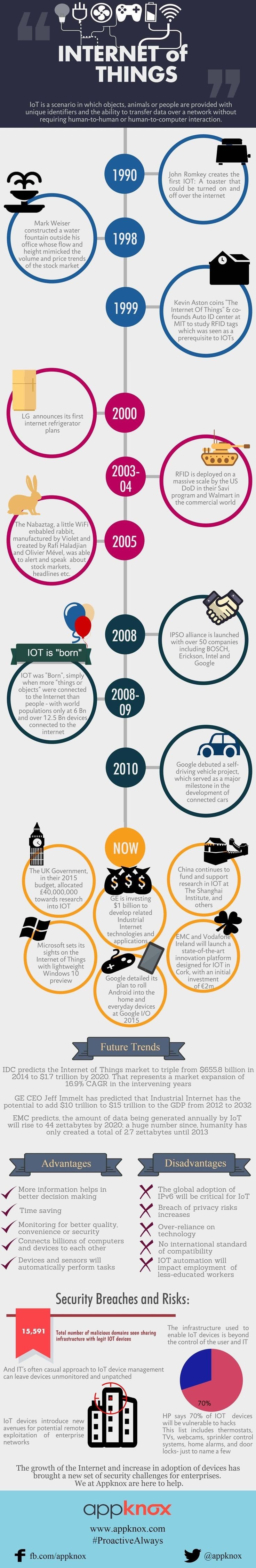 The internet of things #IOT timeline #Smart_City #Infographic