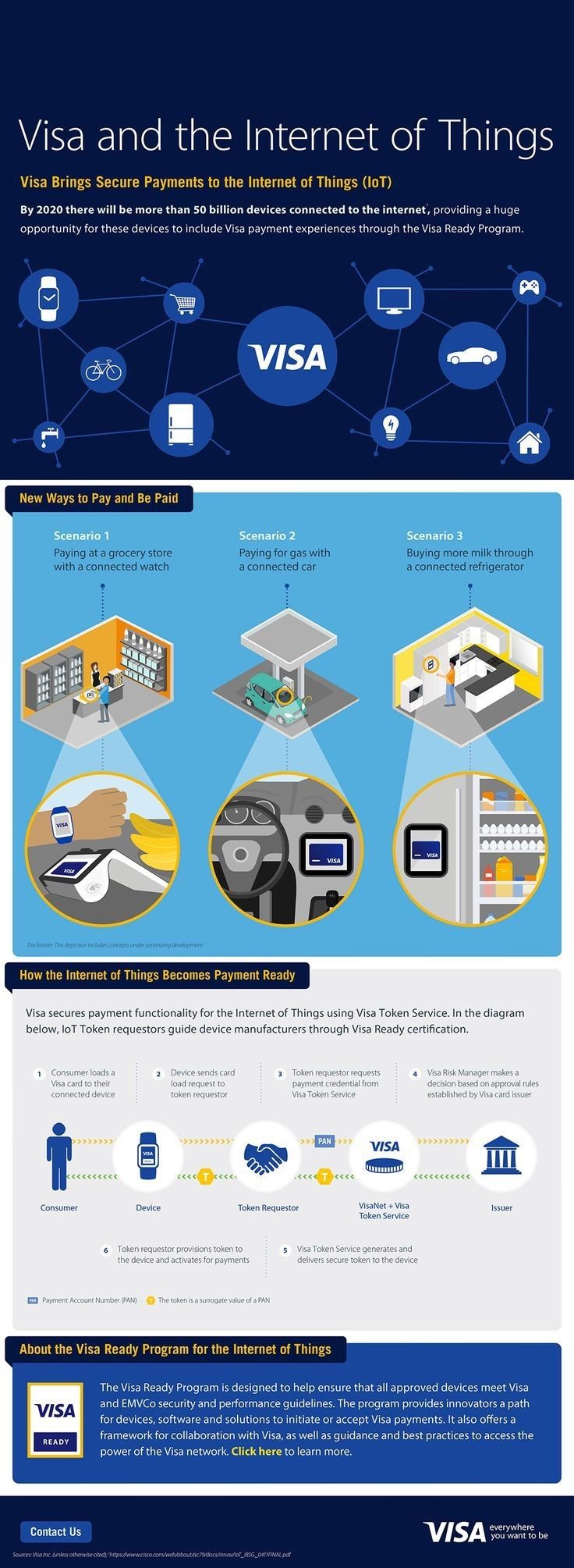 Internet of things #IOT and #VISA #Smart_City #Infographic