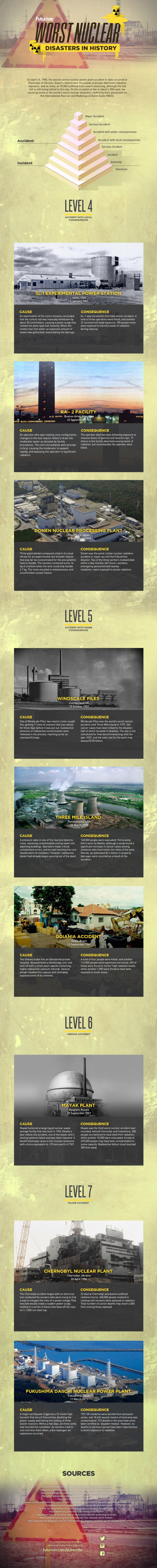 Worst Nuclear Disasters in #History #Infographic