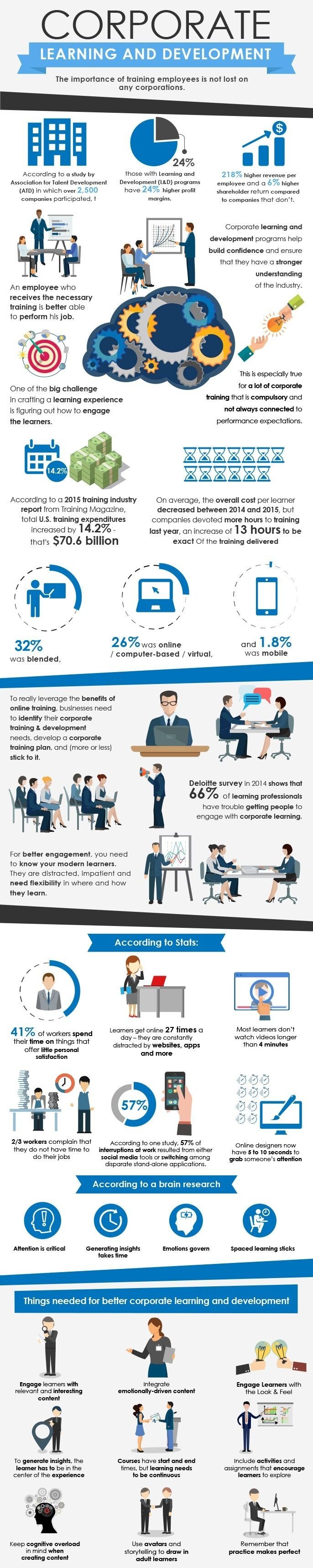 Corporate learning and development #OD #Infographic