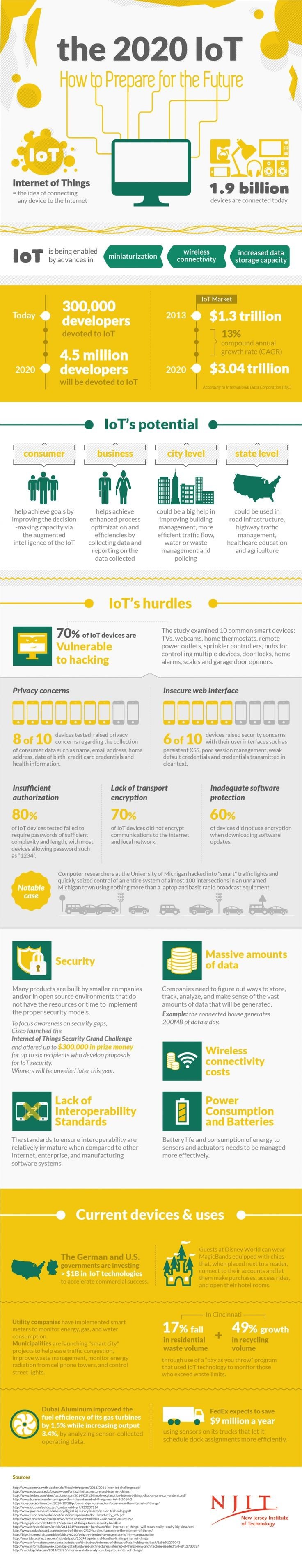 The 2020 Internet of things #IOT #Smart_City #Big_Data #Infographic