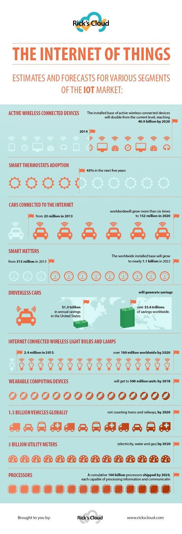 The internet of things #IOT estimates and forecasts for varioud segments of the market #Smart_City #Infographic