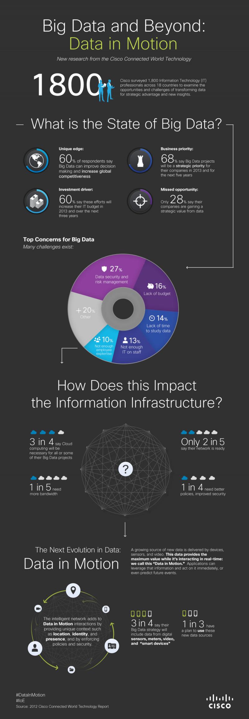  Data in motion #Big_Data and beyond #Smart_City #infographic