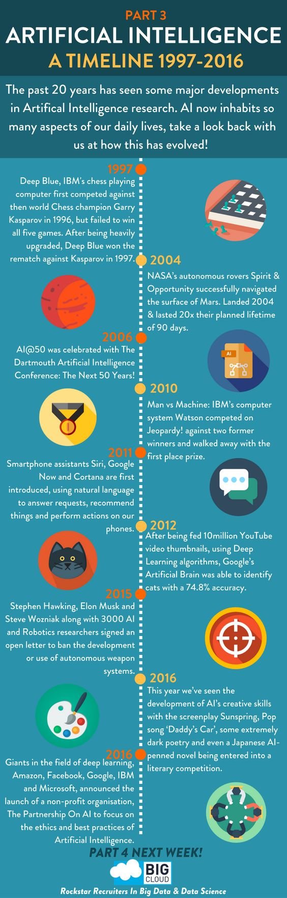 Artificial Intelligence Timeline #AI #Smart_City #Infographic