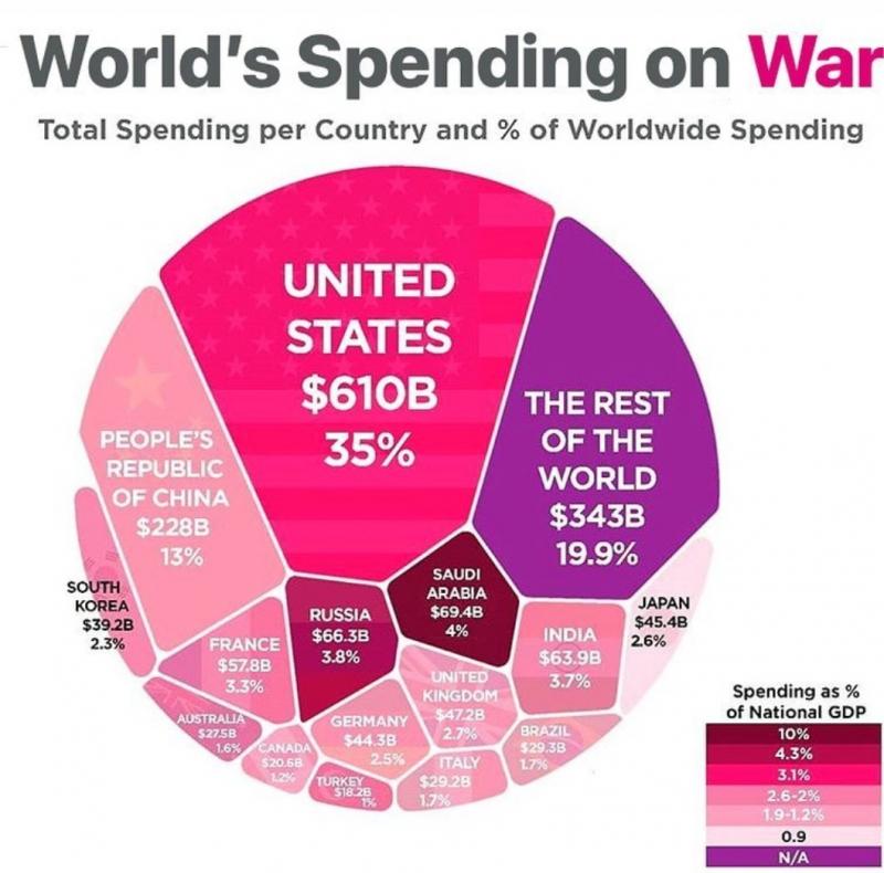 World spending on war #Infographic