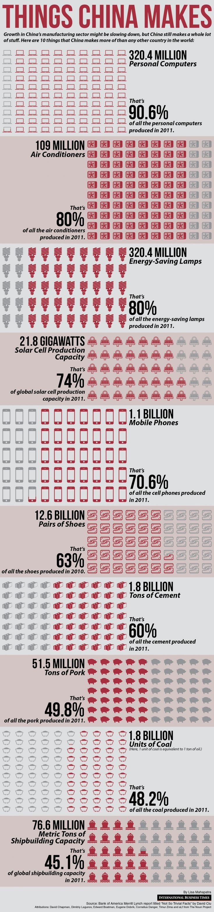 Things that #China makes #Infographic #Economy