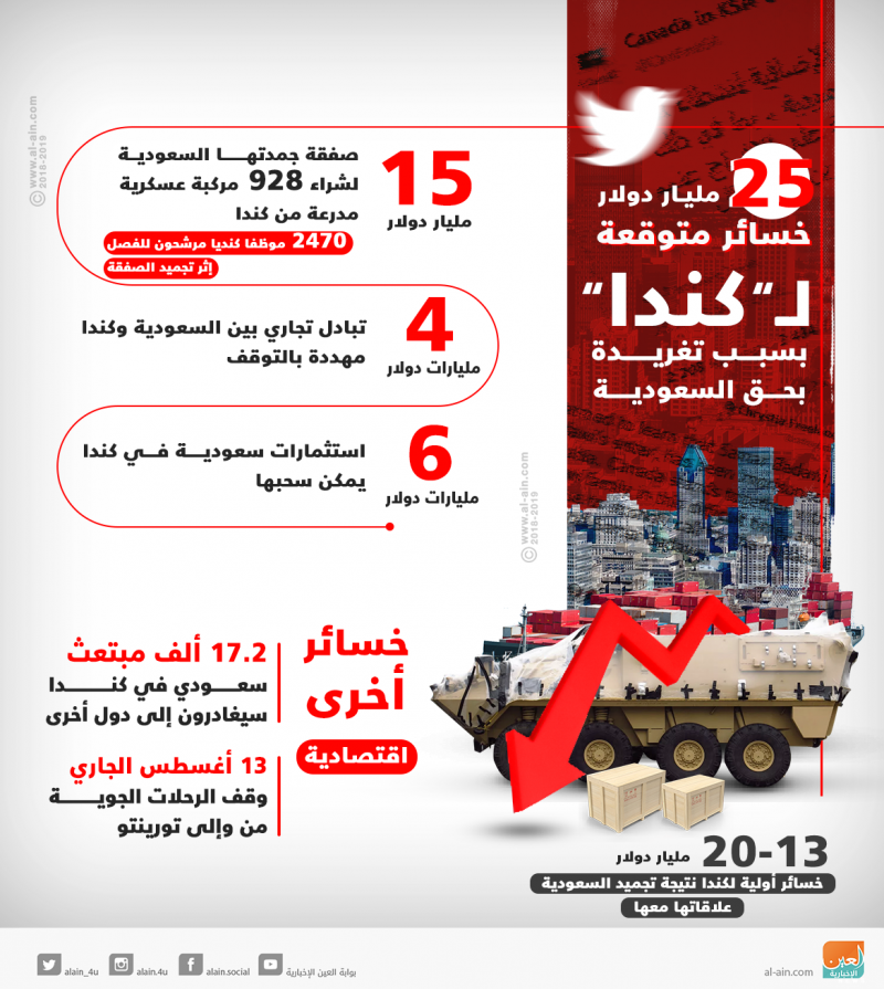 خسائر #كندا من قطع علاقات #السعودية معها #انفوجرافيك #انفوجرافيك_عربي