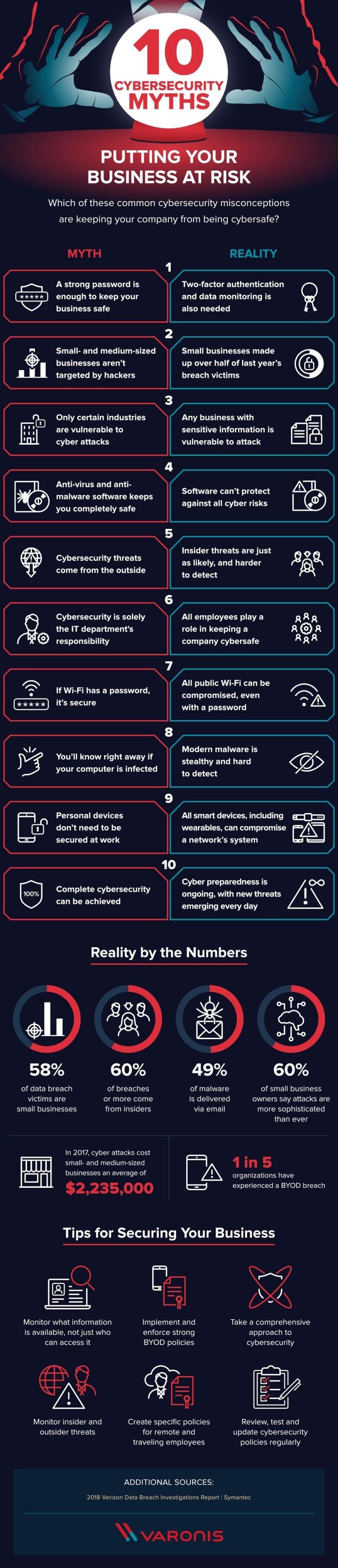 Ten #CyberSecurity myths #Infographic #Online #Business