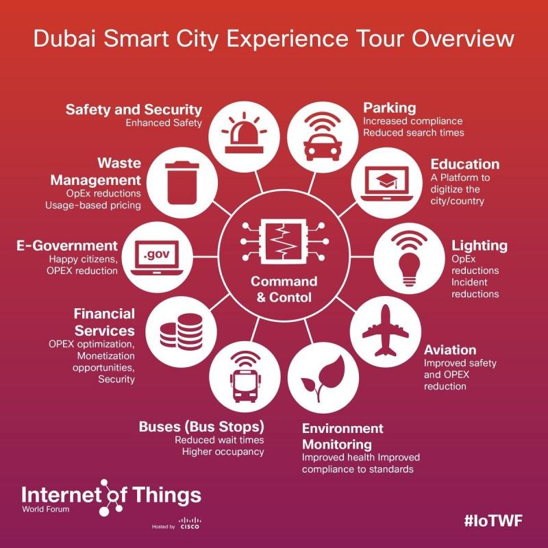 Tour Overview of #Dubai #Smart_city experience #Infographic 