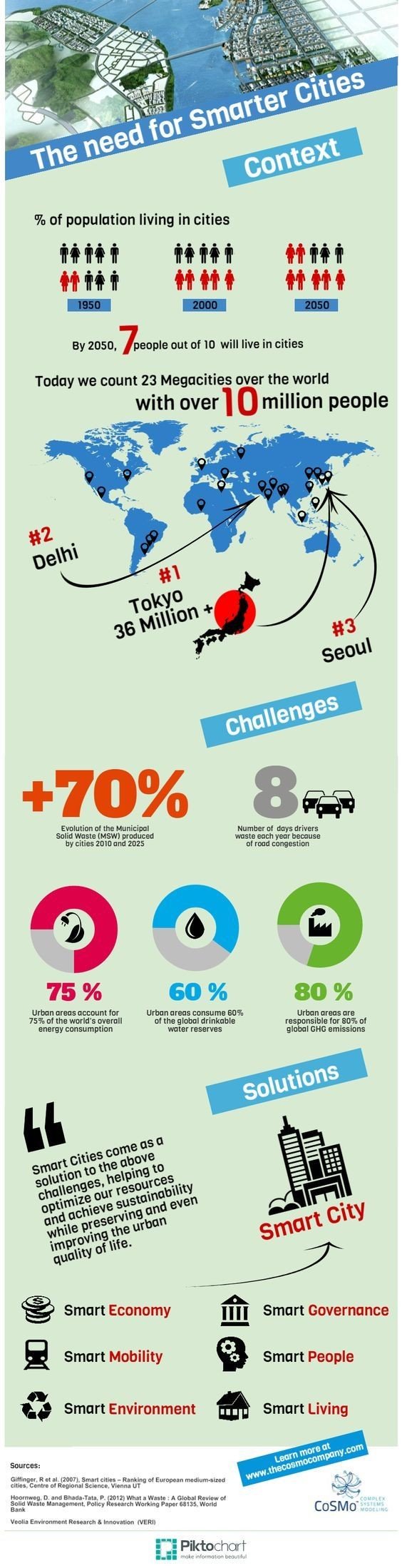 The need for #Smart_City #Infographic