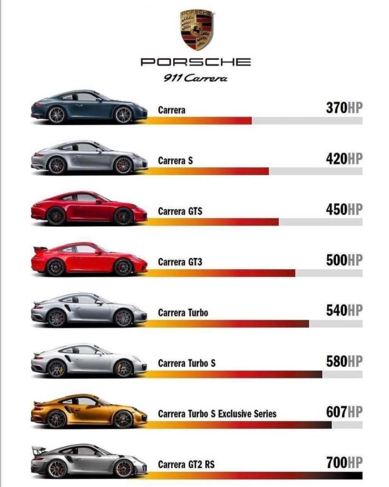 Difference in power between all #Porsche models #Infographic