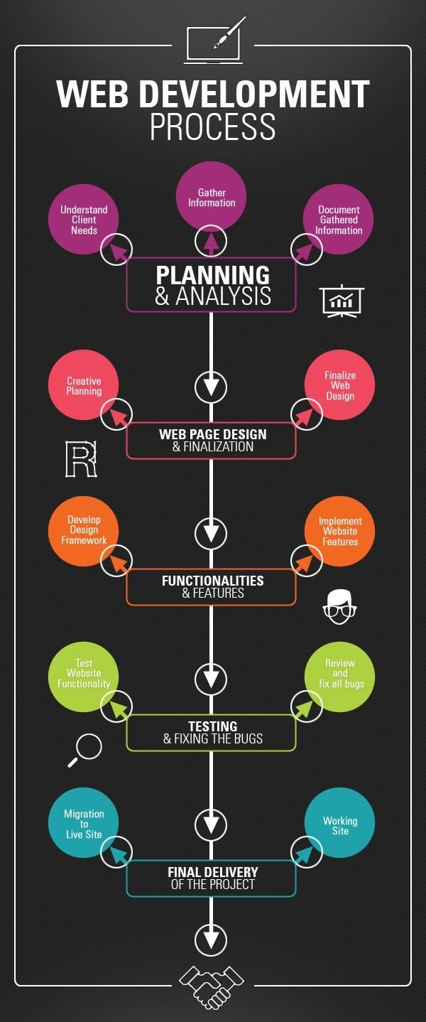 Web development process #Infographic