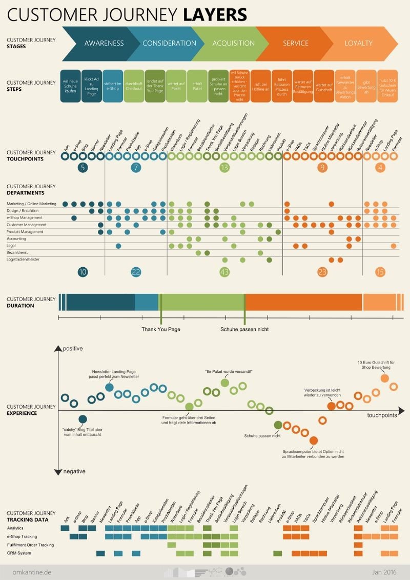 Customer Journey Documentation #Infographic