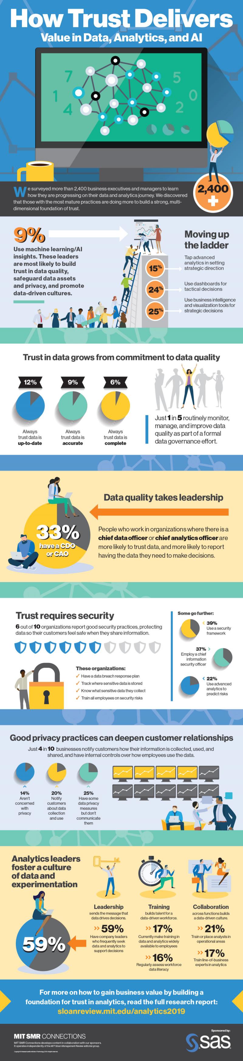 How Trust Delivers Value in Data Analytics and AI #Infographic
