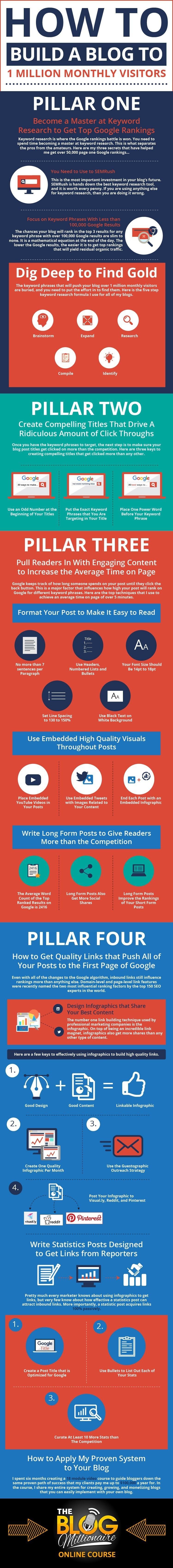 How to build a one million monthly visitors blog #Infographic
