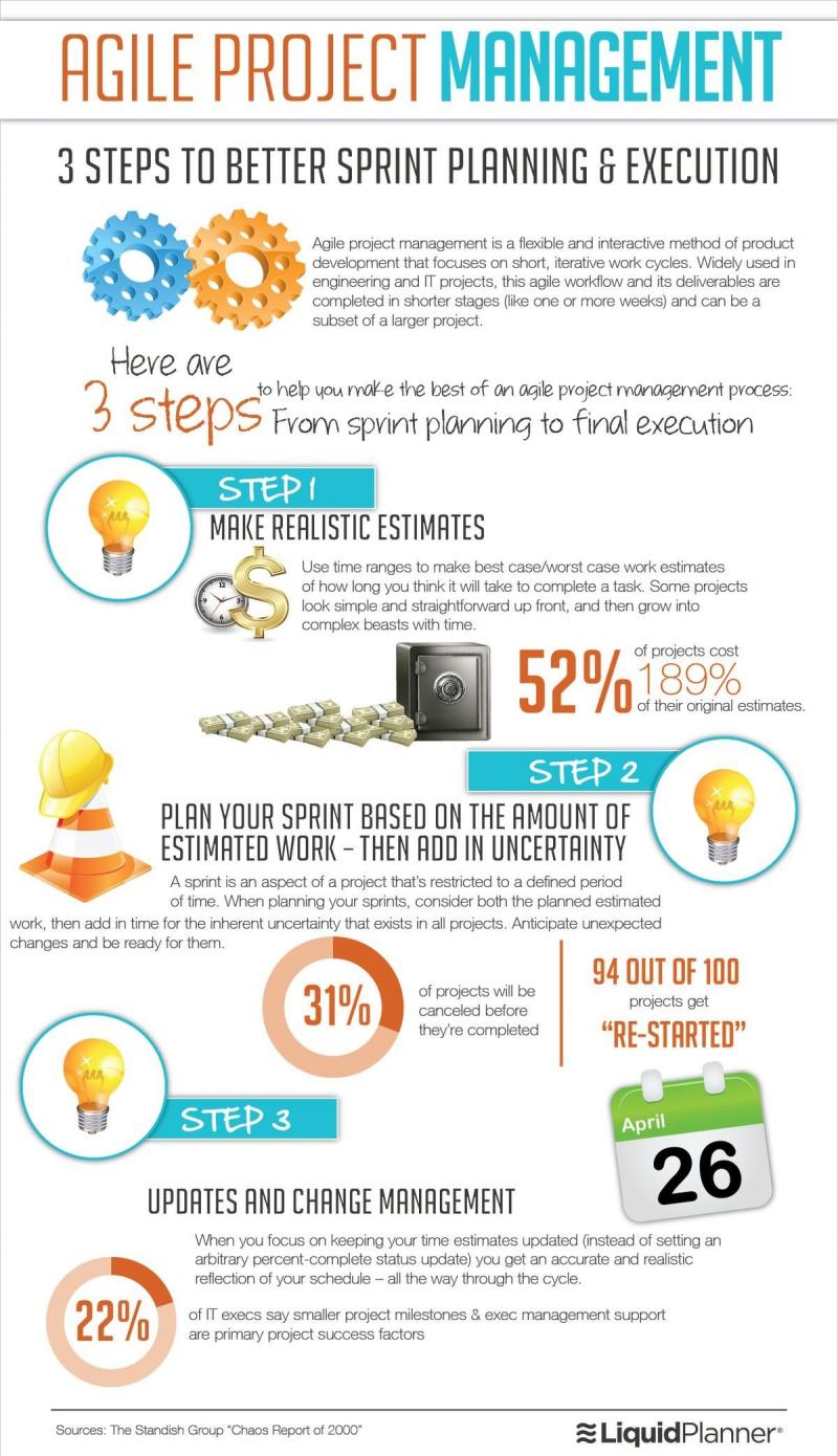 Agile project management #Infographic