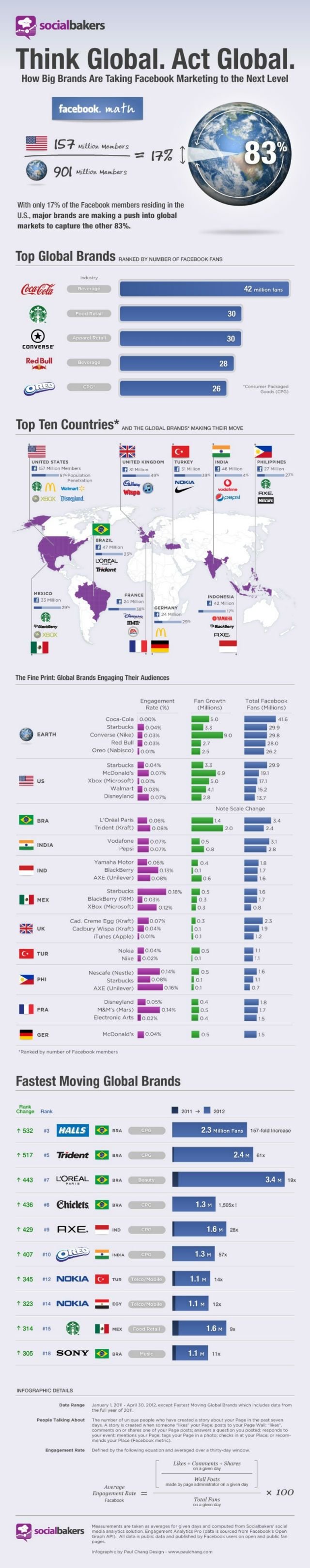 These Are the Most Engaging Brands on #Facebook #Infographic #SMM #Social_Media
