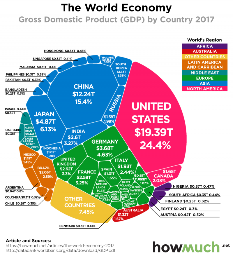 The Entire Global Economy in One Chart #Infographic