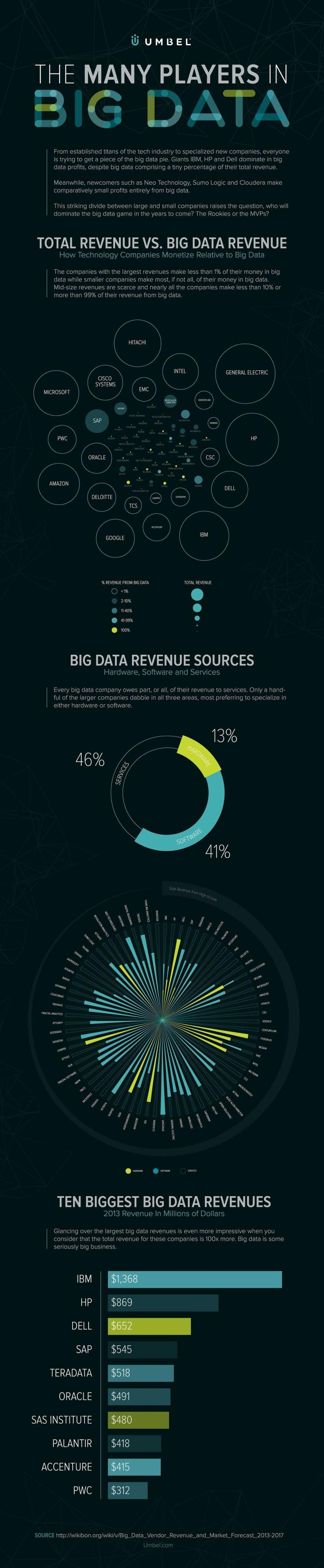 The many players in #Big_Data #Infographic