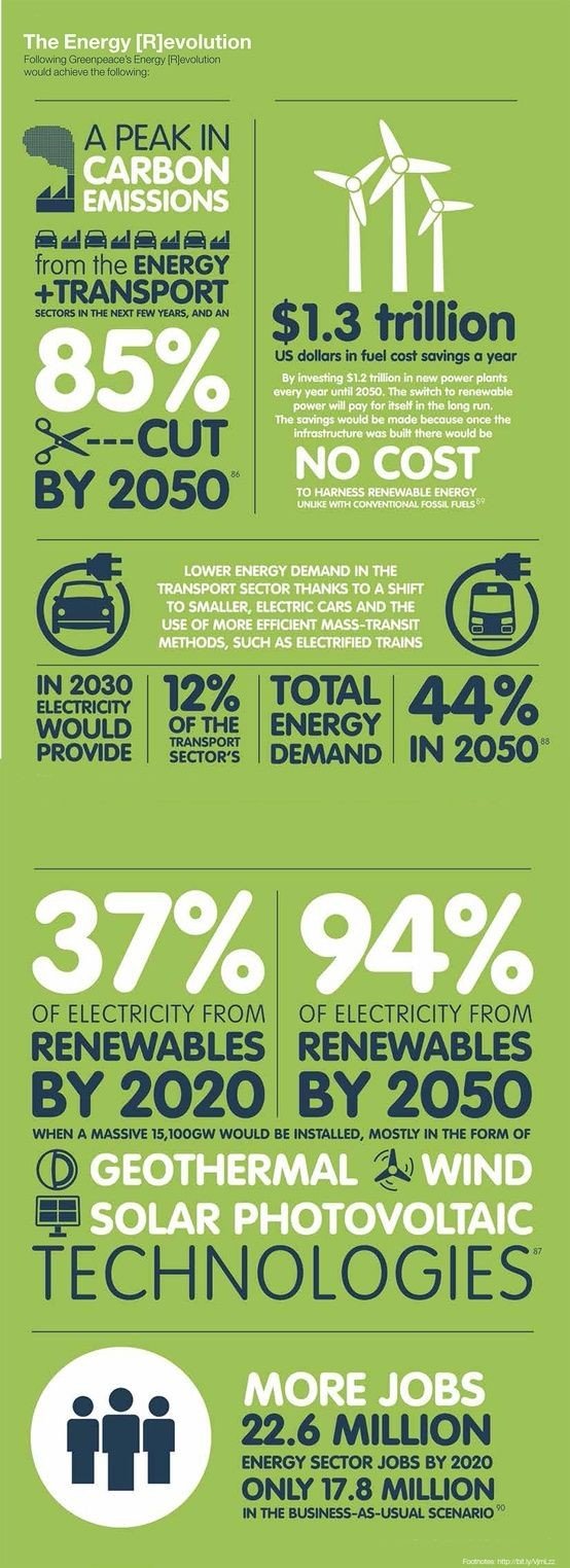 The energy revolution #Infographic