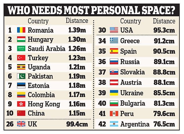 Personal space according to countries