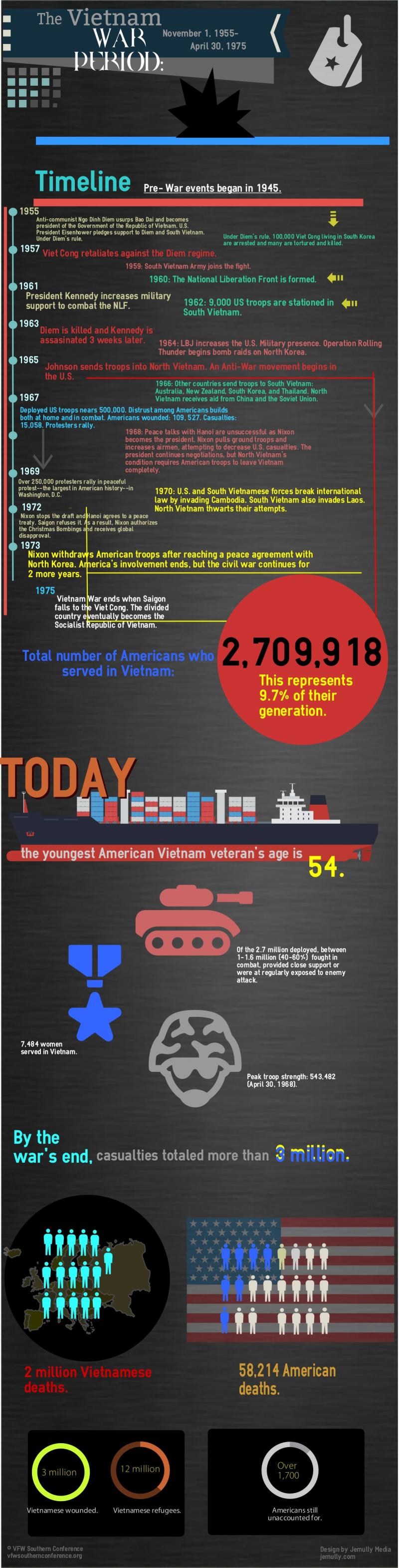 Vietnam War timeline #Infographic