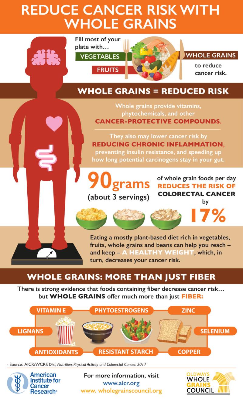 Reduce Cancer Risk with Whole Grains #Infographic