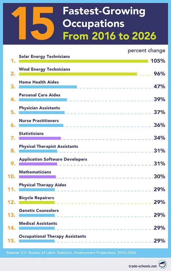 Fastest growing 15 occupations between 2016 - 2020 #Infographic