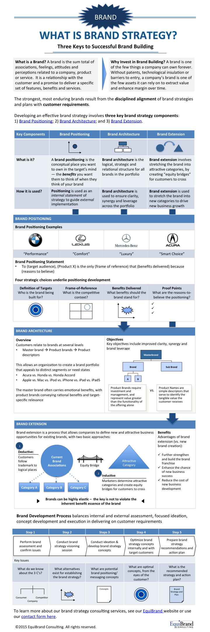 What is Brand #strategy #Infographic