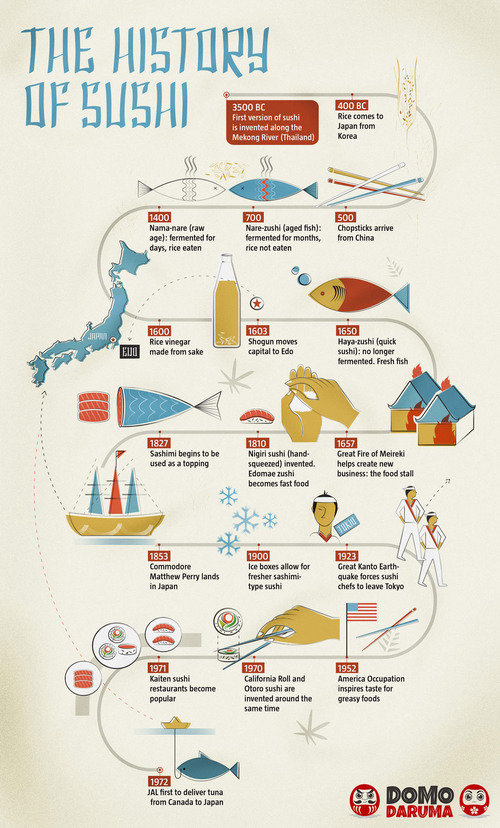 The History of Sushi #Infographic