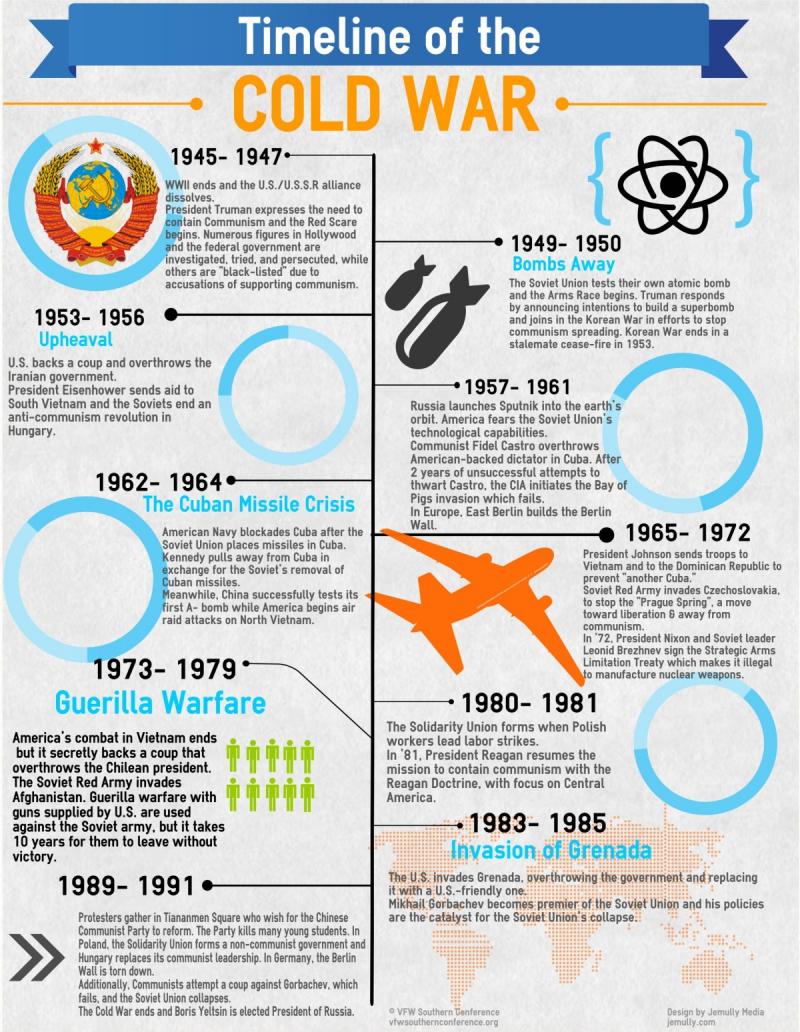 Timeline pf the Cold War #Infographic
