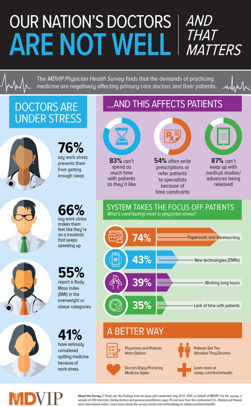 Doctors are not well #Health #Infographic