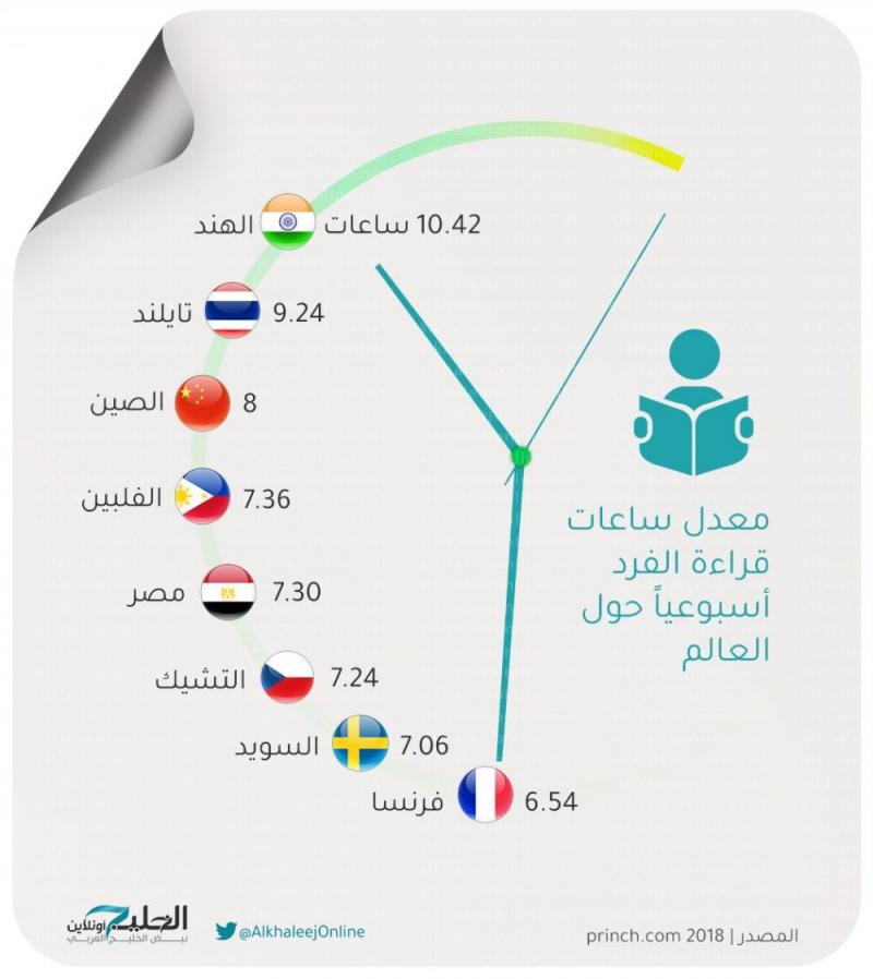 معدل ساعات القراءة أسبوعيا حول العالم #انفوجرافيك #انفوجرافيك_عربي