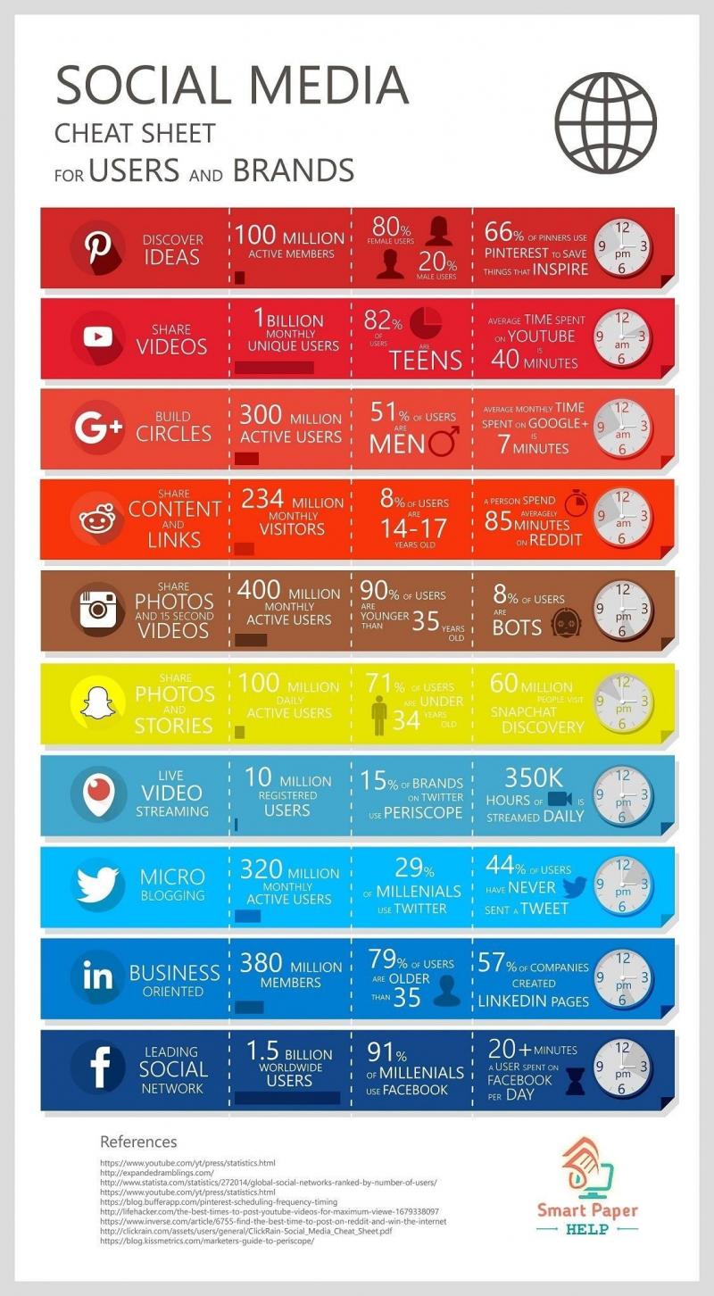 Users and brands cheat sheet #Social_Media #SMM #Infographic