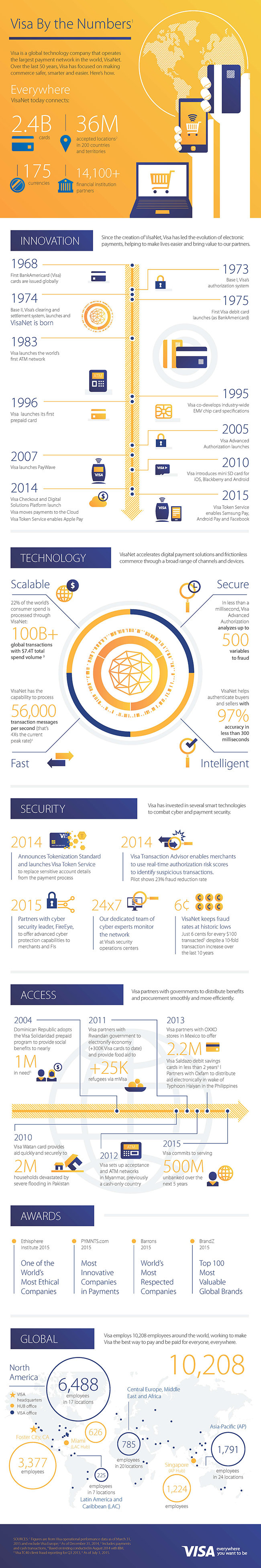 Visa by the numbers #Infographic