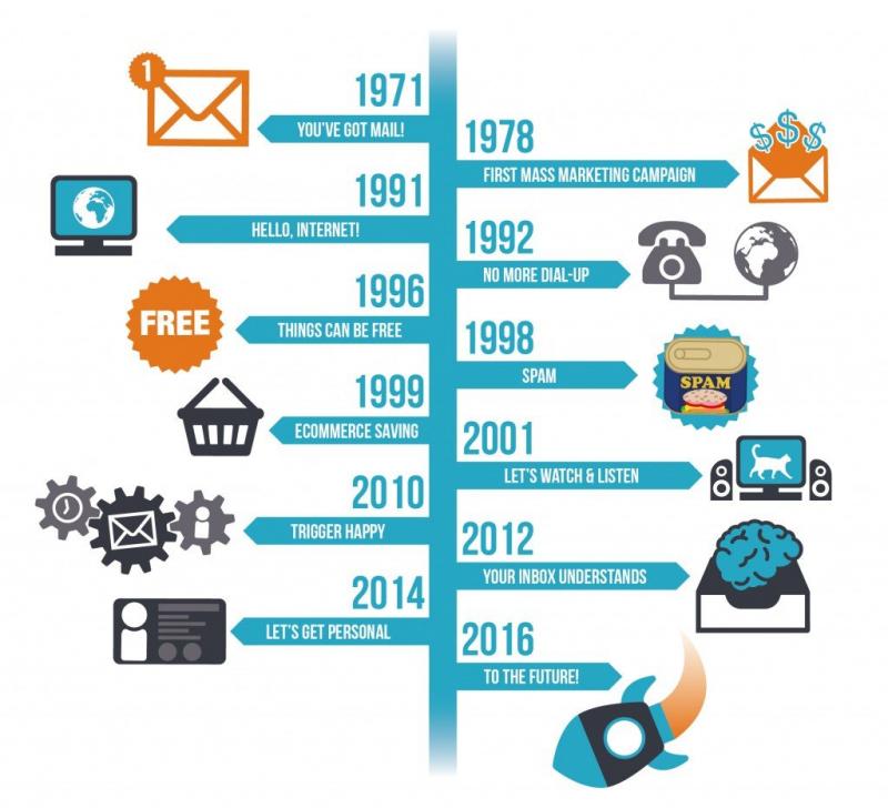 The e-mail timeline #Infographic
