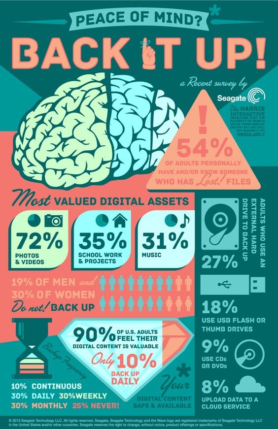 Men Backup their files more than women #Infographic