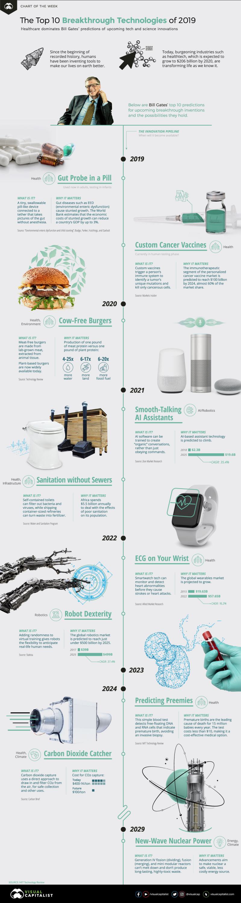The top 10 breakthrough technologies of 2019 #Infographic