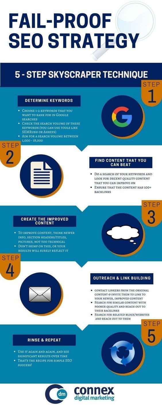 Fail proof #SEO strategy #SMM #Infographic
