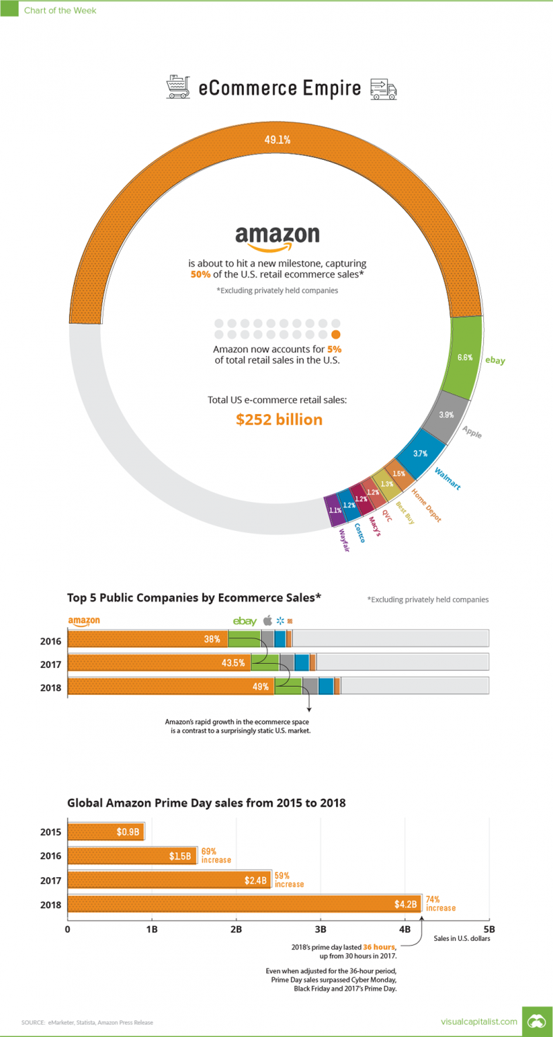 Chart: Amazon’s Dominance in Ecommerce #Infographic